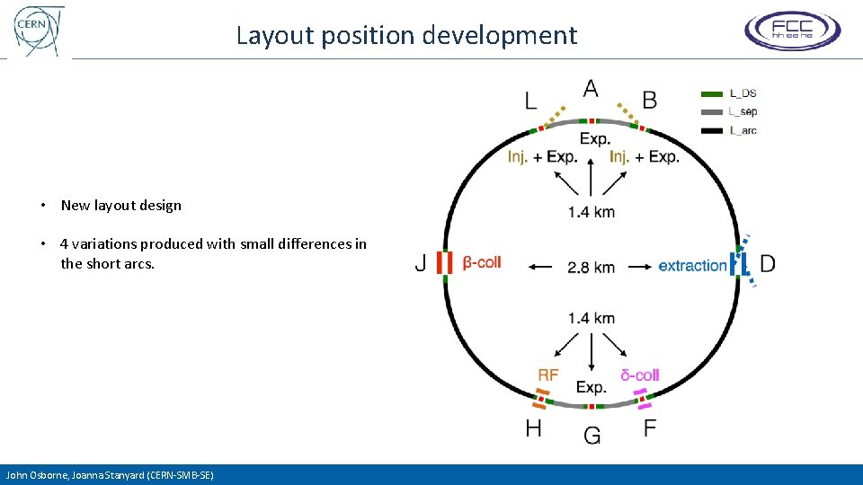 Layout position development • New layout design • 4 variations produced with small differences