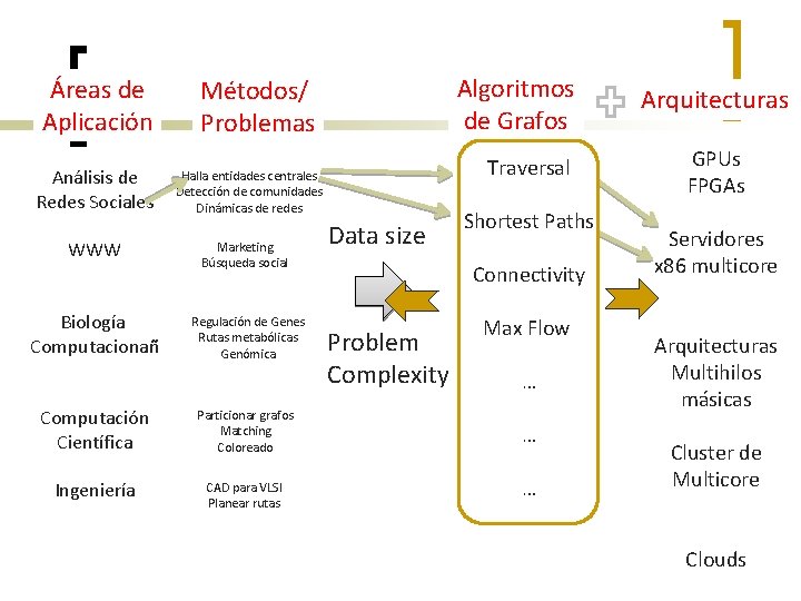 Áreas de Aplicación Análisis de Redes Sociales Algoritmos de Grafos Métodos/ Problemas Traversal Halla