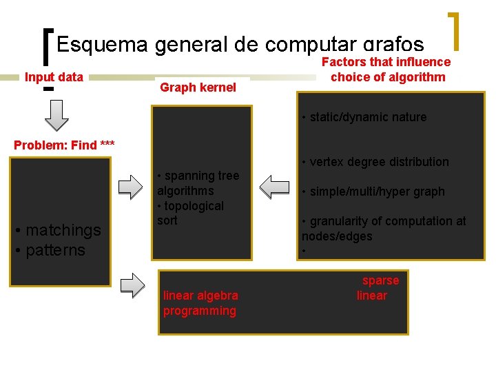 Esquema general de computar grafos Input data Problem: Find *** • paths • clusters