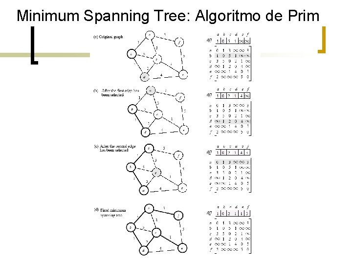 Minimum Spanning Tree: Algoritmo de Prim 