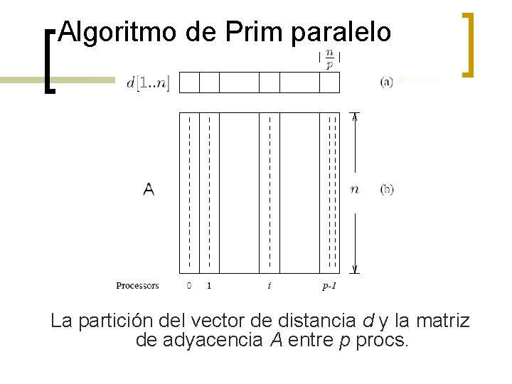 Algoritmo de Prim paralelo La partición del vector de distancia d y la matriz