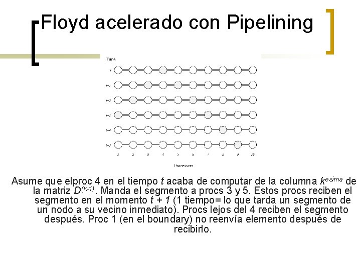 Floyd acelerado con Pipelining Asume que elproc 4 en el tiempo t acaba de