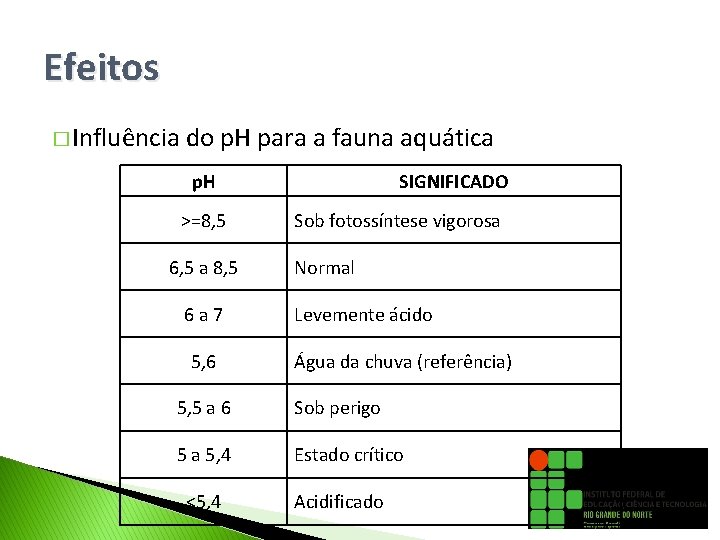 Efeitos � Influência do p. H para a fauna aquática p. H >=8, 5