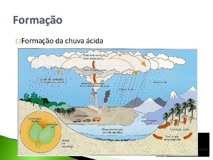 Formação � Formação da chuva ácida 