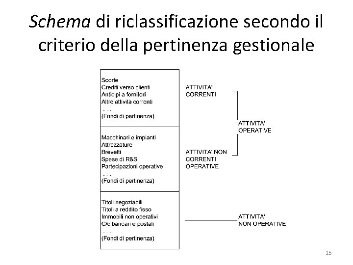 Schema di riclassificazione secondo il criterio della pertinenza gestionale 15 