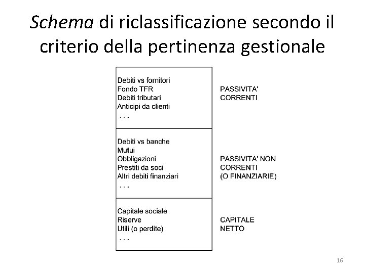 Schema di riclassificazione secondo il criterio della pertinenza gestionale 16 