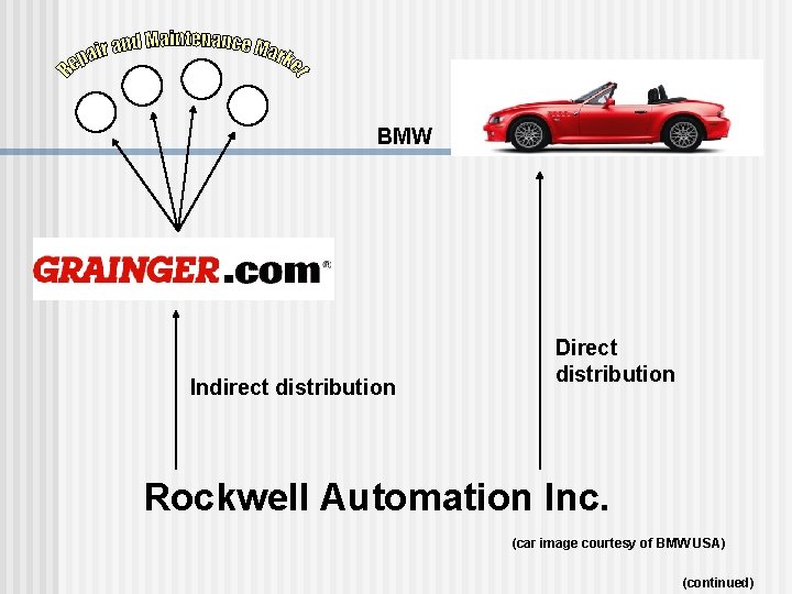 BMW Indirect distribution Direct distribution Rockwell Automation Inc. (car image courtesy of BMW USA)
