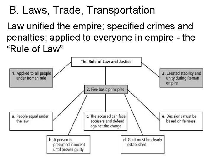 B. Laws, Trade, Transportation Law unified the empire; specified crimes and penalties; applied to