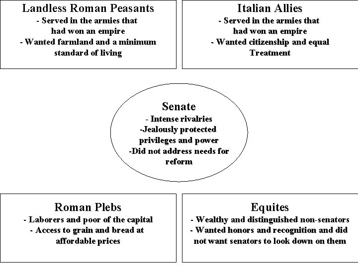 Landless Roman Peasants Italian Allies - Served in the armies that had won an