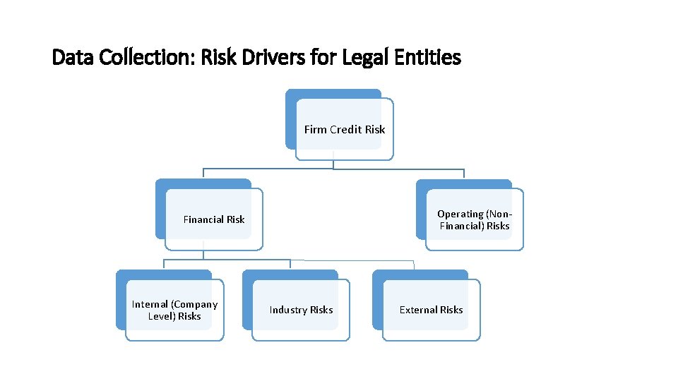 Data Collection: Risk Drivers for Legal Entities Firm Credit Risk Operating (Non. Financial) Risks