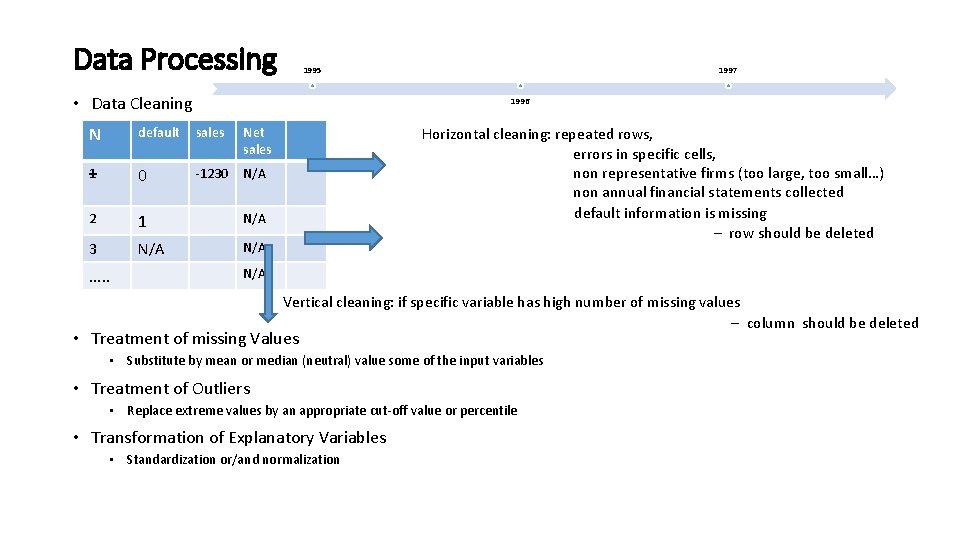 Data Processing 1995 • Data Cleaning 1996 N default sales Net sales 1 0