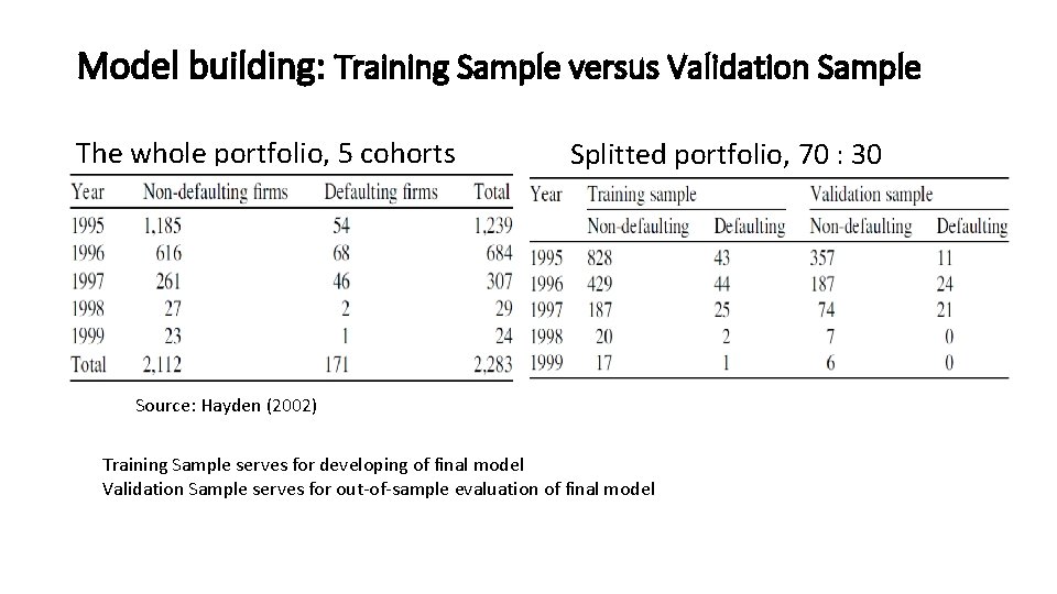 Model building: Training Sample versus Validation Sample The whole portfolio, 5 cohorts Splitted portfolio,