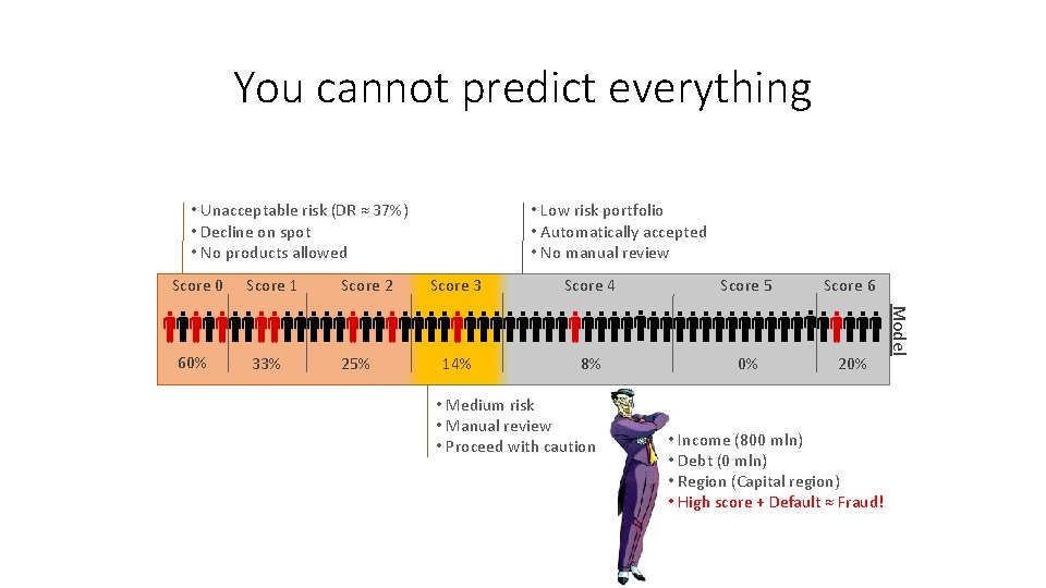 You cannot predict everything • Unacceptable risk (DR ≈ 37%) • Decline on spot