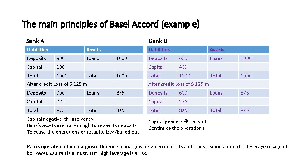 The main principles of Basel Accord (example) Bank B Bank A Liabilities Assets Deposits