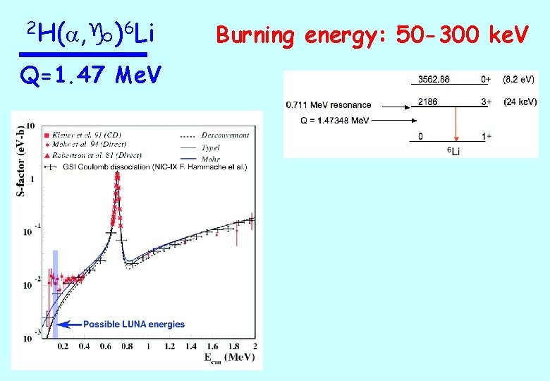 2 H( , g)6 Li Q=1. 47 Me. V Burning energy: 50 -300 ke.