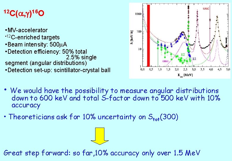 12 C( , )16 O • MV-accelerator • 12 C-enriched targets • Beam intensity: