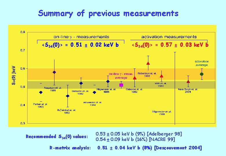 Summary of previous measurements <S 34(0)> = 0. 51 ± 0. 02 ke. V