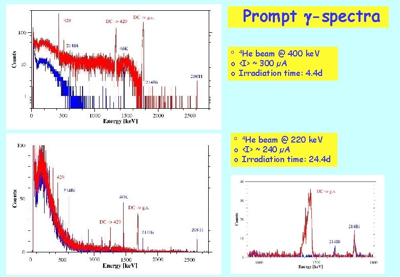 Prompt -spectra o 4 He beam @ 400 ke. V o <I> ~ 300