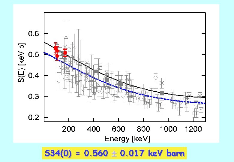 S 34(0) = 0. 560 0. 017 ke. V barn 