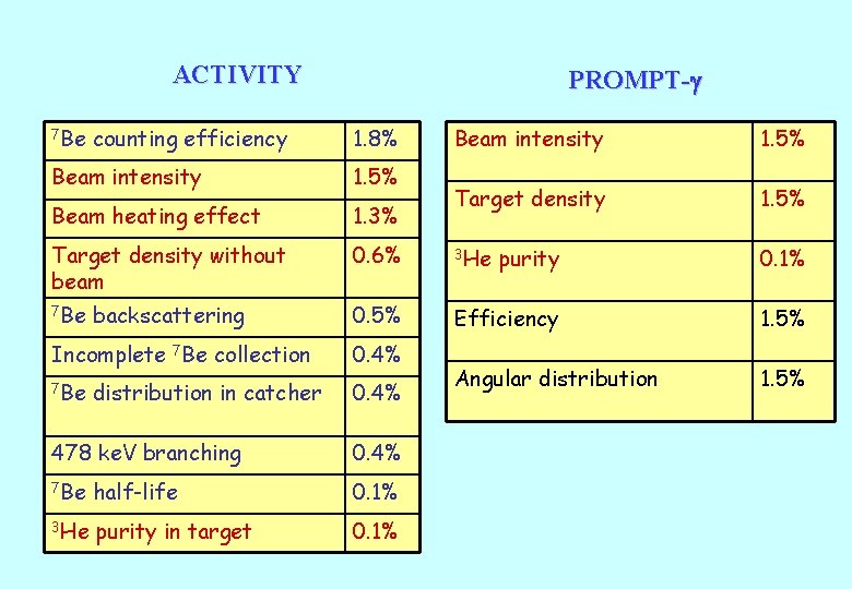 ACTIVITY 7 Be counting efficiency PROMPT- 1. 8% Beam intensity 1. 5% Target density