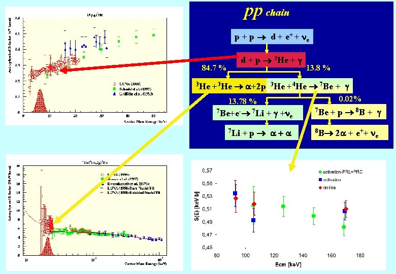 pp chain p + p d + e + + e d + p