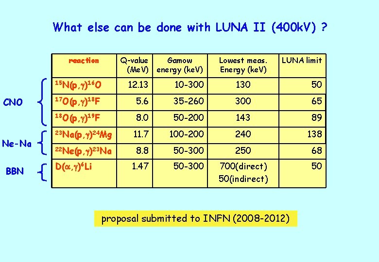 What else can be done with LUNA II (400 k. V) ? reaction Q-value
