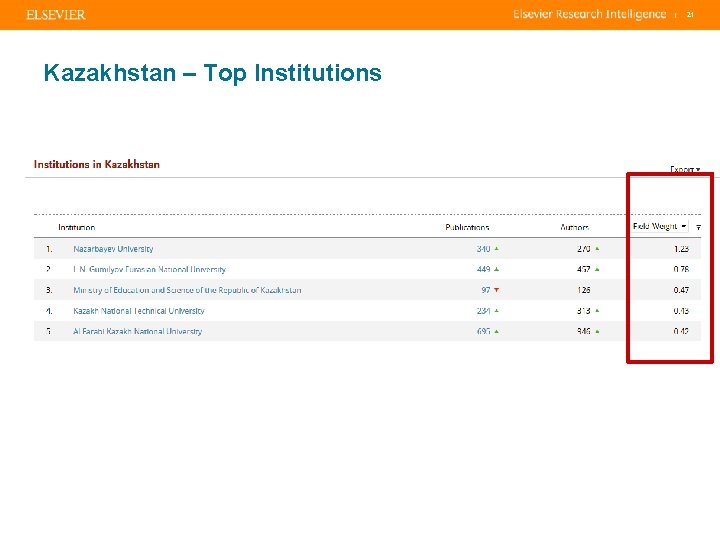 | Kazakhstan – Top Institutions 21 