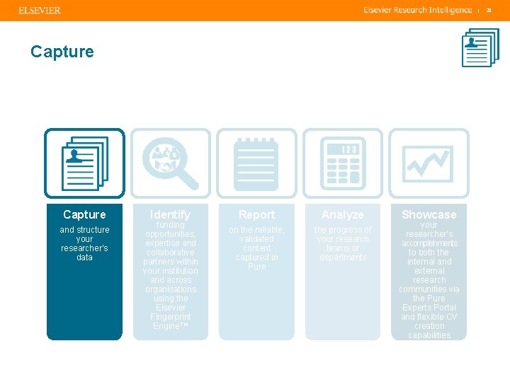 | Capture and structure your researcher’s data Identify funding opportunities, expertise and collaborative partners