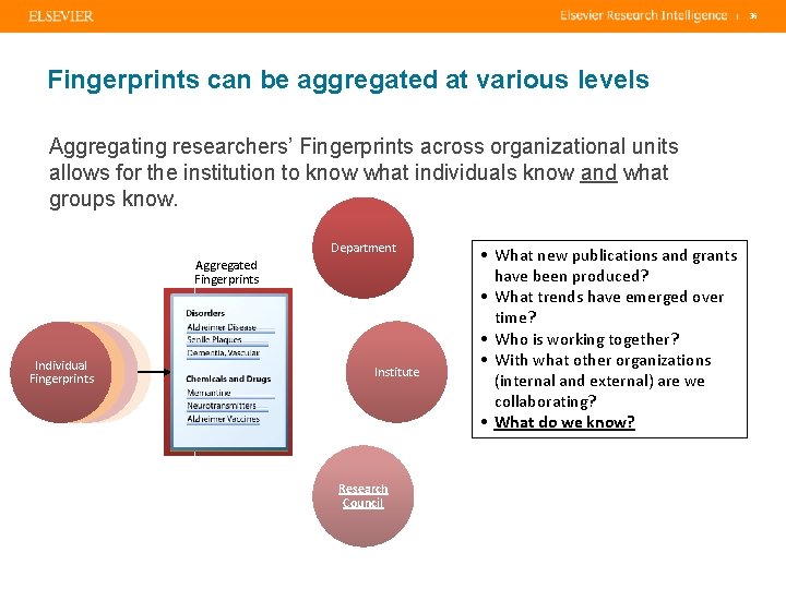 | Fingerprints can be aggregated at various levels Aggregating researchers’ Fingerprints across organizational units