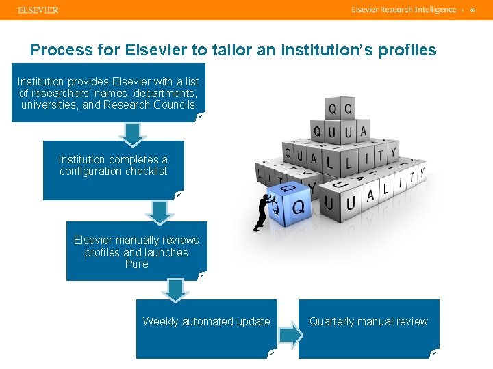 | Process for Elsevier to tailor an institution’s profiles Institution provides Elsevier with a