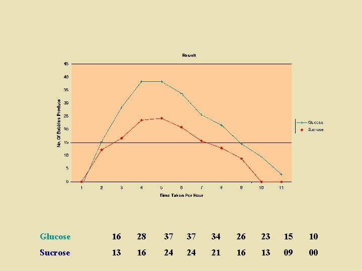 Glucose 16 28 37 37 34 26 23 15 10 Sucrose 13 16 24
