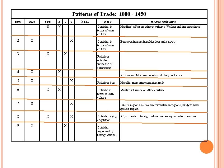 Patterns of Trade: 1000 - 1450 DOC PAT 1 2 X X C X