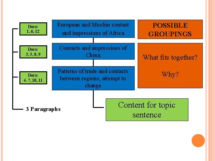 Docs: 1, 6, 12 European and Muslim contact and impressions of Africa POSSIBLE GROUPINGS