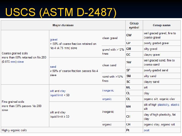 USCS (ASTM D-2487) 