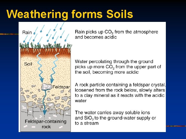 Weathering forms Soils 