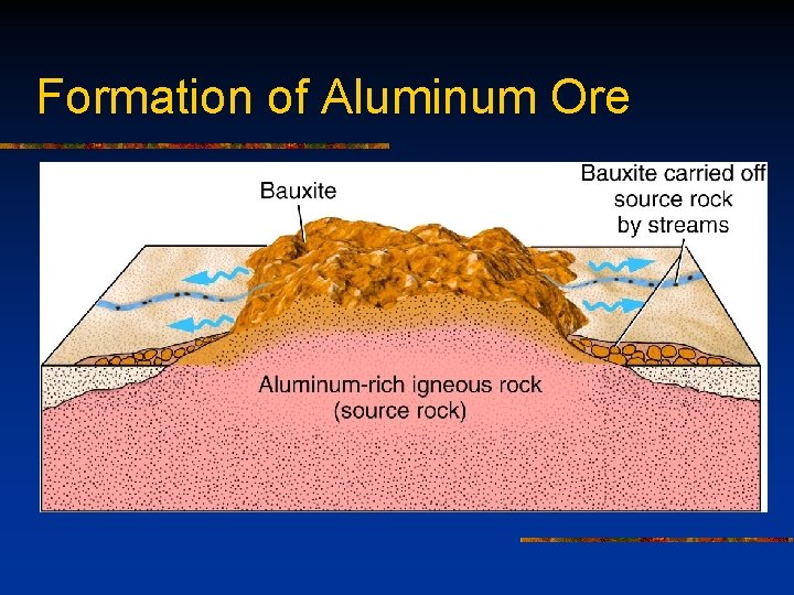 Formation of Aluminum Ore 