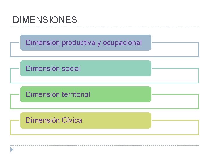 DIMENSIONES Dimensión productiva y ocupacional Dimensión social Dimensión territorial Dimensión Cívica 