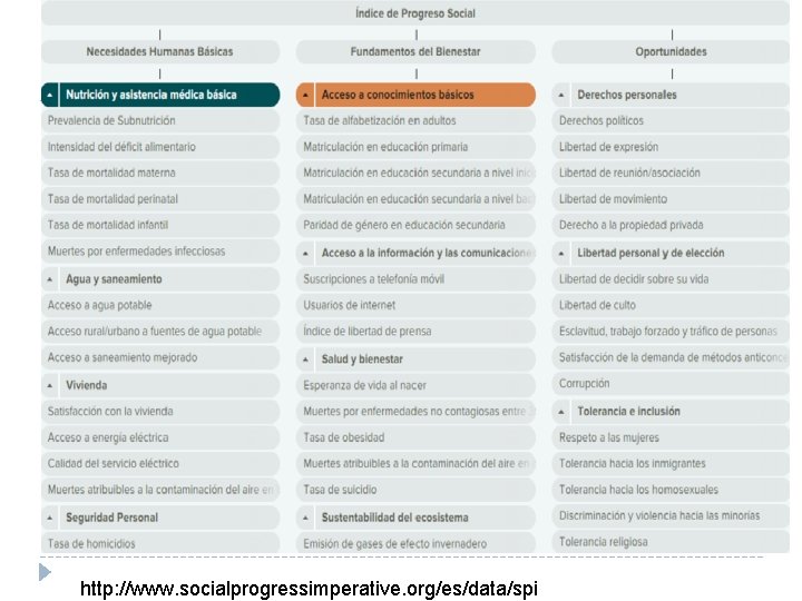 http: //www. socialprogressimperative. org/es/data/spi 