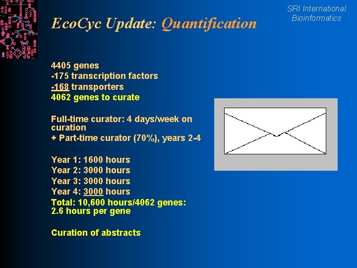 Eco. Cyc Update: Quantification 4405 genes -175 transcription factors -168 transporters 4062 genes to