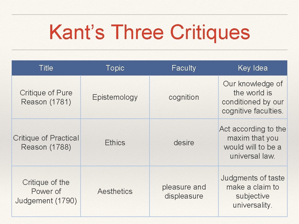 Kant’s Three Critiques Title Critique of Pure Reason (1781) Critique of Practical Reason (1788)