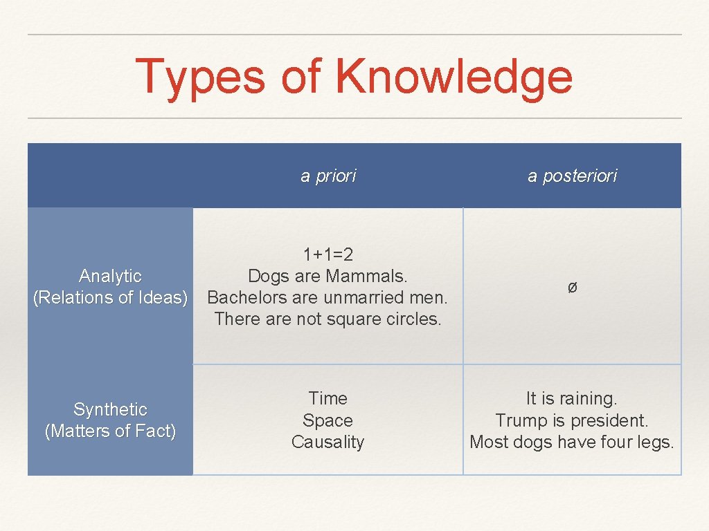 Types of Knowledge a priori a posteriori Analytic (Relations of Ideas) 1+1=2 Dogs are