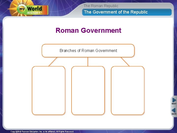 The Roman Republic The Government of the Republic Roman Government Branches of Roman Government