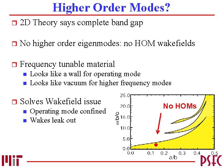 Higher Order Modes? r 2 D Theory says complete band gap r No higher