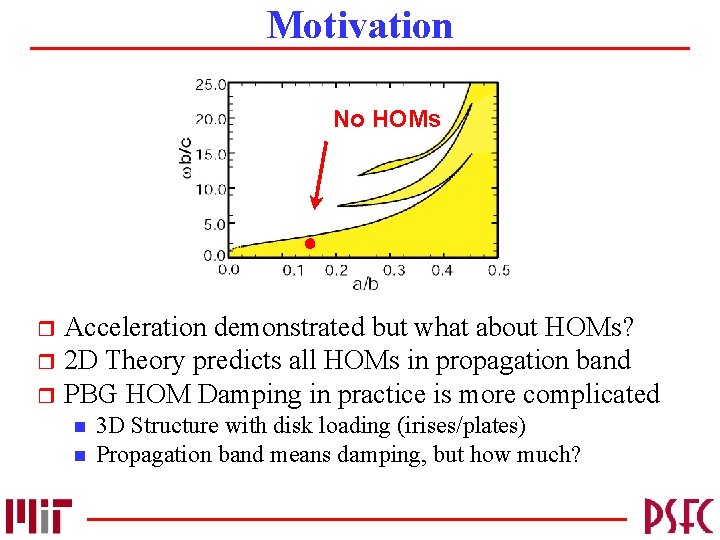 Motivation No HOMs Acceleration demonstrated but what about HOMs? r 2 D Theory predicts