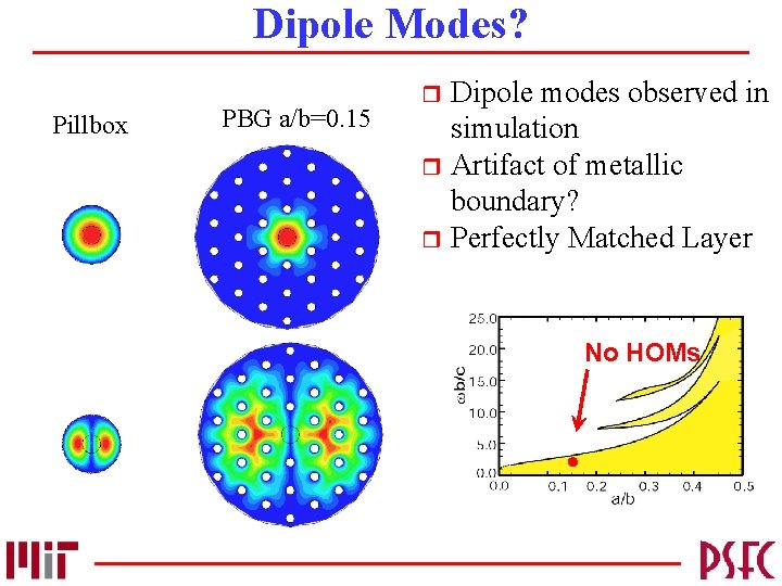 Dipole Modes? Pillbox PBG a/b=0. 15 Dipole modes observed in simulation r Artifact of