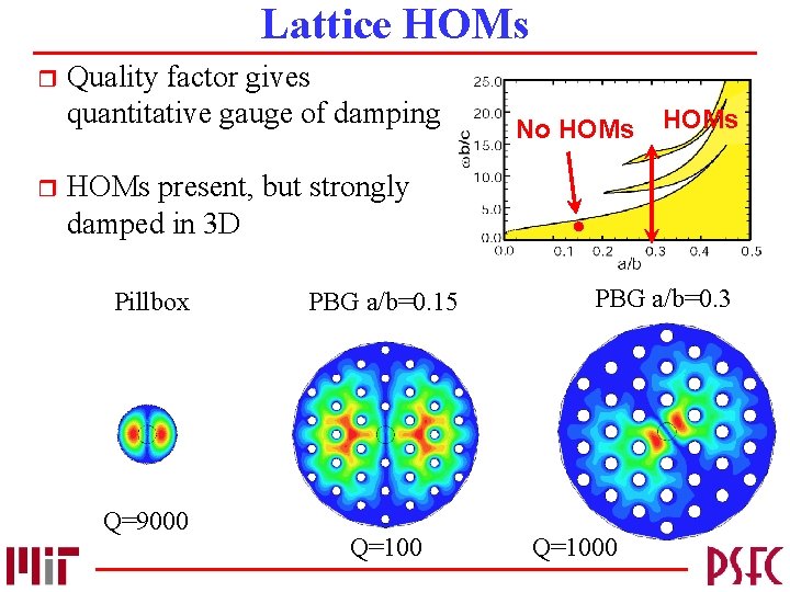 Lattice HOMs r r Quality factor gives quantitative gauge of damping No HOMs present,