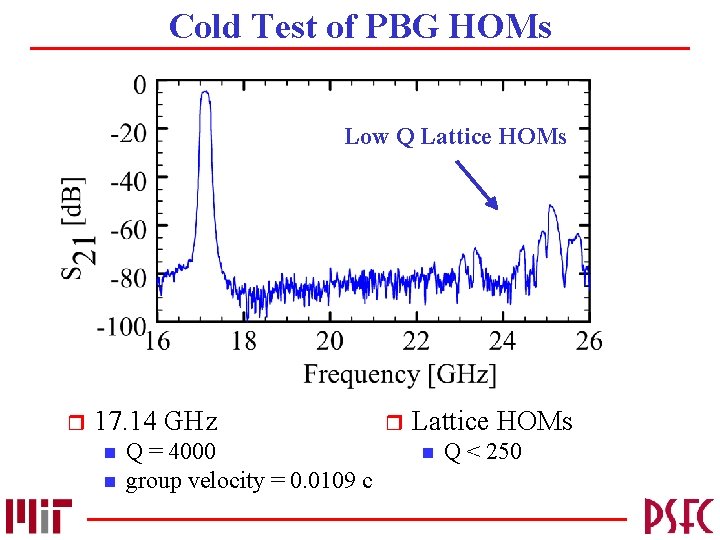 Cold Test of PBG HOMs Low Q Lattice HOMs r 17. 14 GHz n