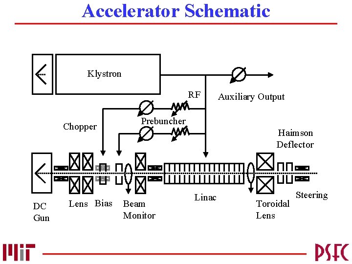 Accelerator Schematic Klystron RF Chopper DC Gun Lens Bias Auxiliary Output Prebuncher Haimson Deflector