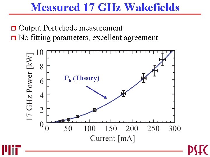 Measured 17 GHz Wakefields Output Port diode measurement r No fitting parameters, excellent agreement
