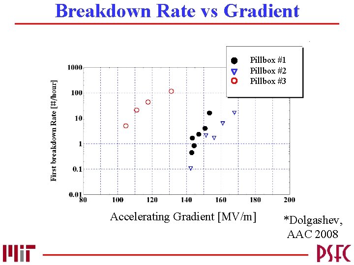 Breakdown Rate vs Gradient Pillbox #1 Pillbox #2 Pillbox #3 Accelerating Gradient [MV/m] *Dolgashev,